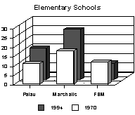 Elementary Schools Graph