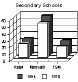 Secondary Schools Graph